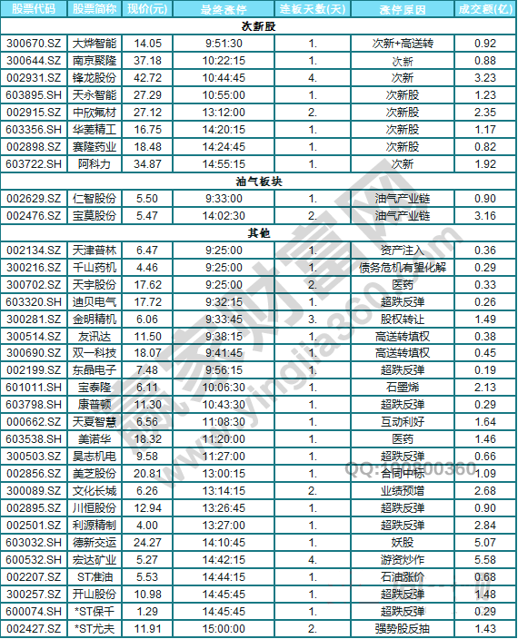 今日除新股一字板外的漲停股