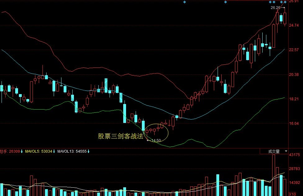 股票三劍客+boll的實(shí)戰(zhàn)圖形.jpg