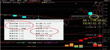 缺口介入時機(jī)