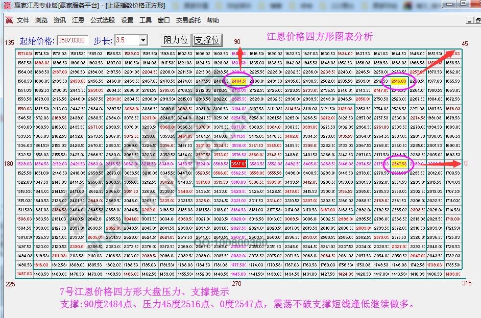 江恩價格四方形