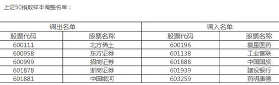 2018年12月上證50股票名單調(diào)整