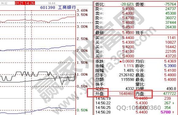 工商銀行601398內(nèi)盤和外盤數(shù)量