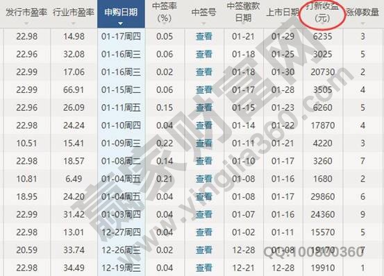 申購(gòu)新股成功收益