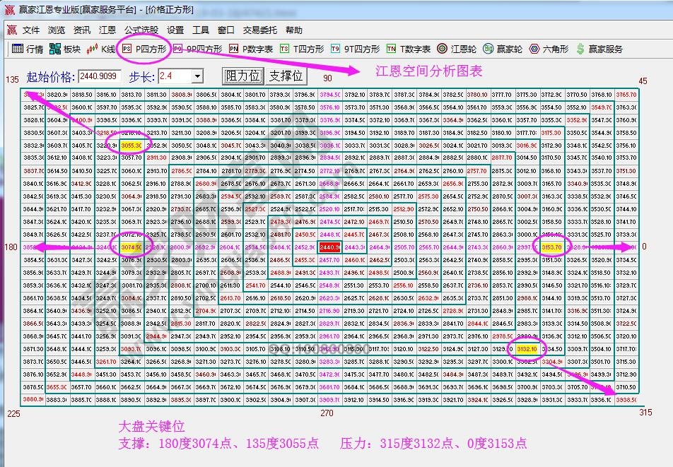 江恩價(jià)格四方形