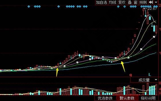 東信和平日線上60日線上5日均線上穿10日、20日均線