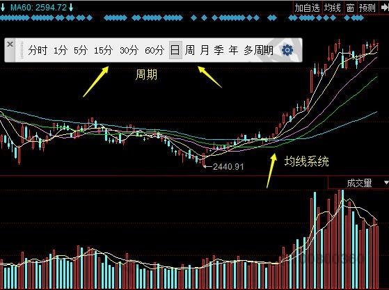 上證指數均線系統(tǒng)日K線圖