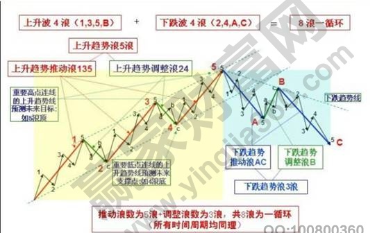 波浪理論模型