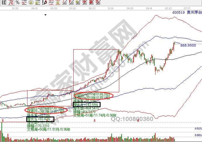 貴州茅臺(tái)600519周線極反通道走勢