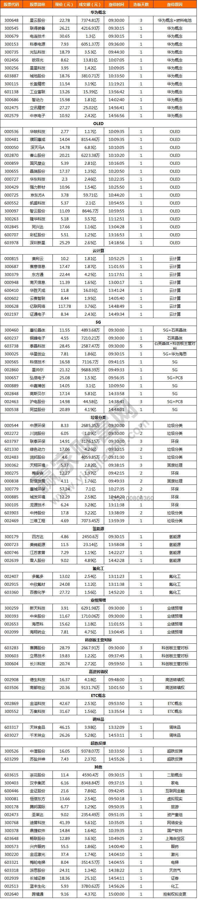 科技股漲停潮