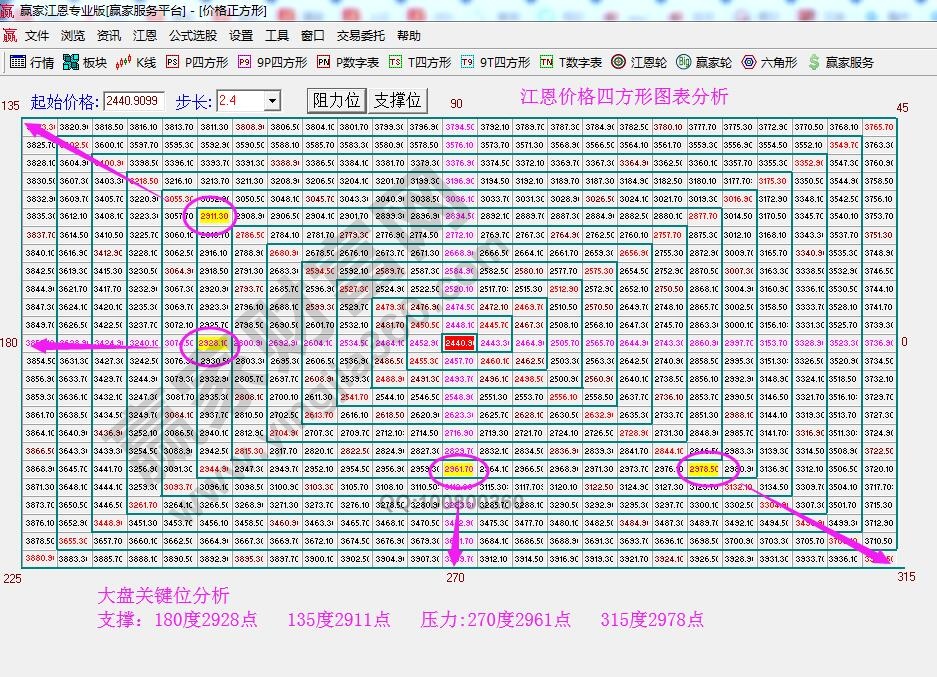 江恩價格四方形