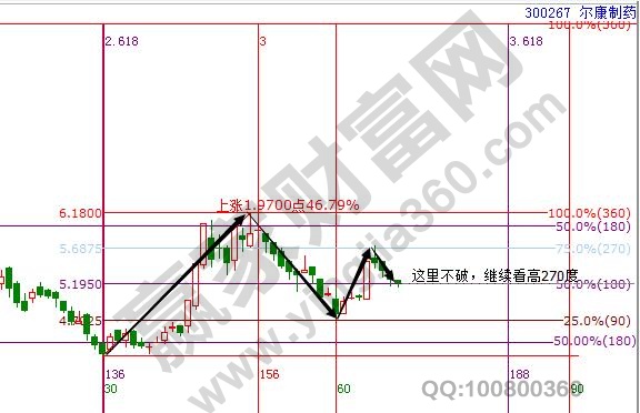 爾康制藥300267時間和價格圖形