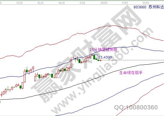 蘇州科達603660分鐘圖