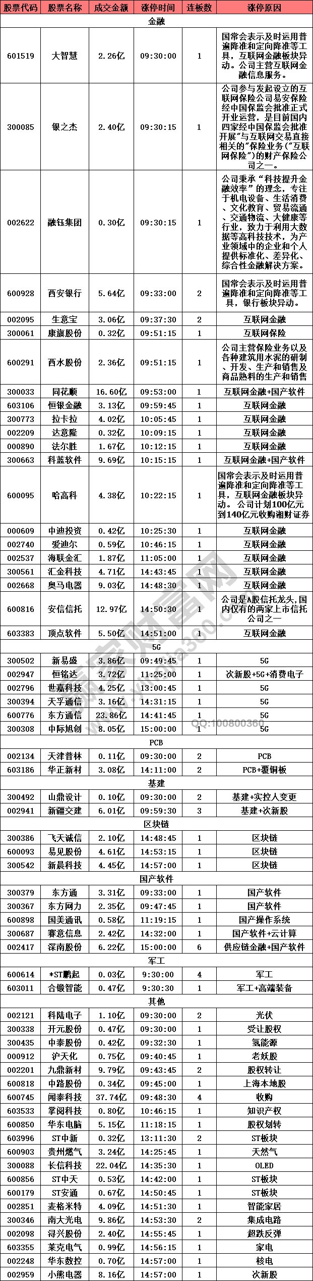 金融板塊上漲