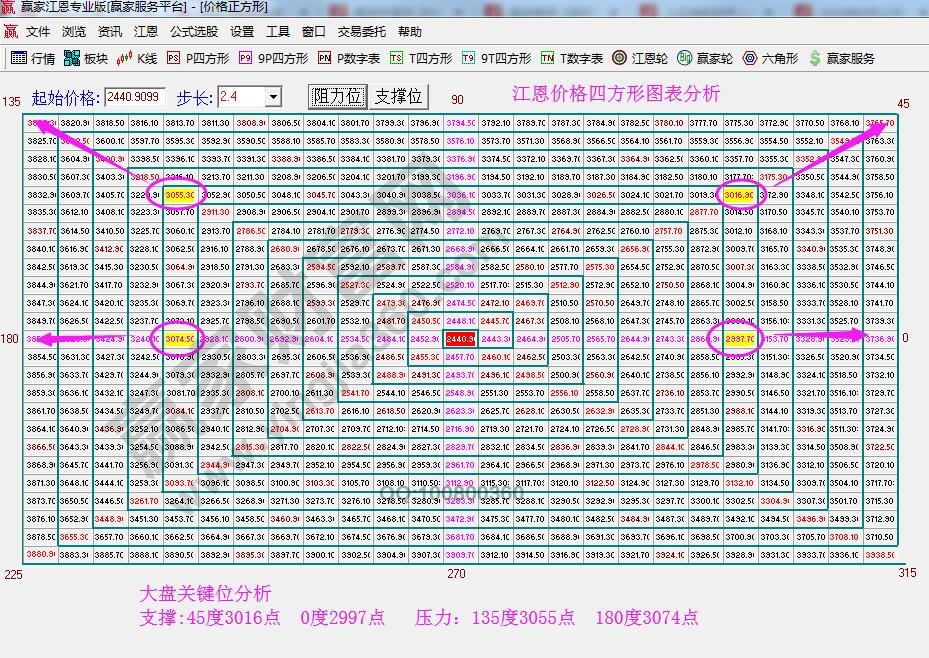 江恩價(jià)格圖表