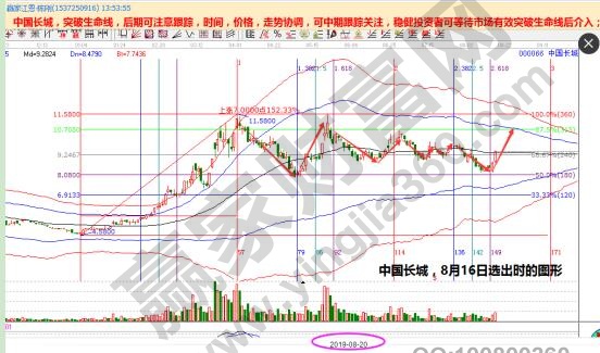 中國長城000066選股技巧