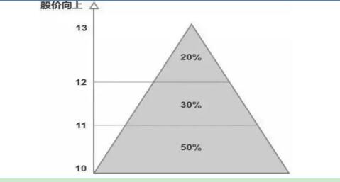 股票金字塔建倉(cāng)