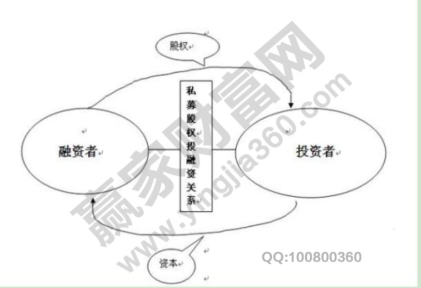 私募股權融資