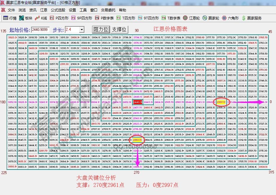 江恩四方形