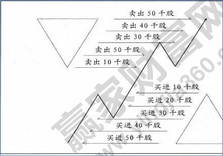 建倉