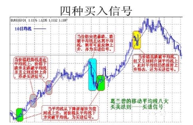 期貨均線