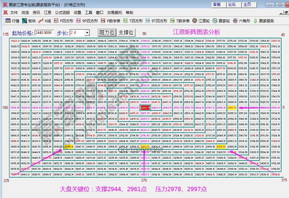 江恩矩陣圖