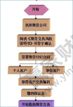 股指期貨開(kāi)戶門檻