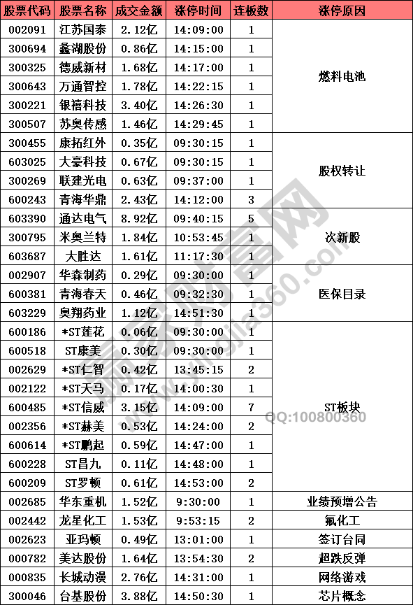 燃料電池概念股異動(dòng)