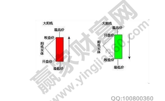 陽K線和陰K線