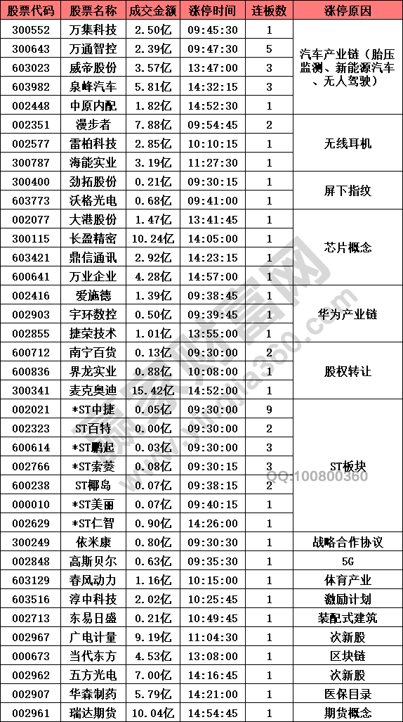 科技股異動