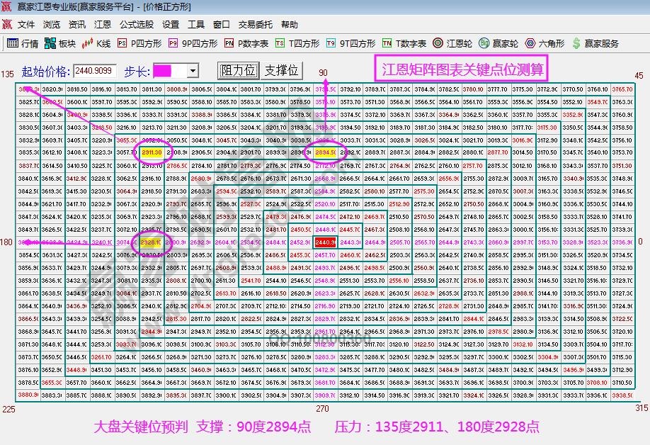 江恩矩陣圖