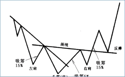 頭肩底