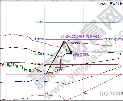 萬潤科技技術分析時間