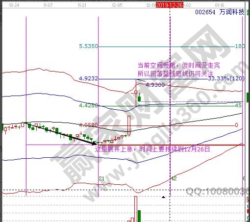 萬潤科技時間趨勢分析