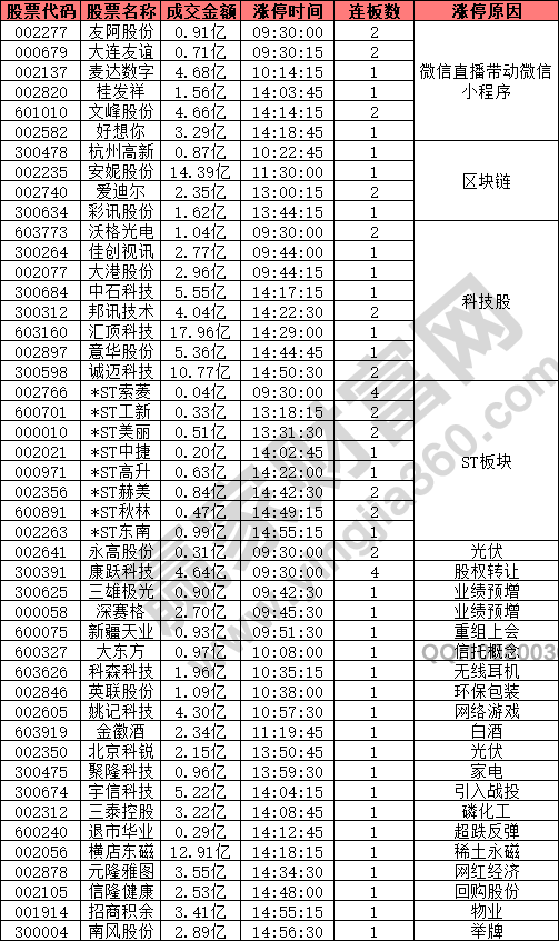 微信直播概念股異動(dòng)