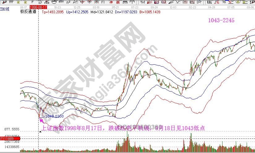 1998年8月17日跌破重要支撐