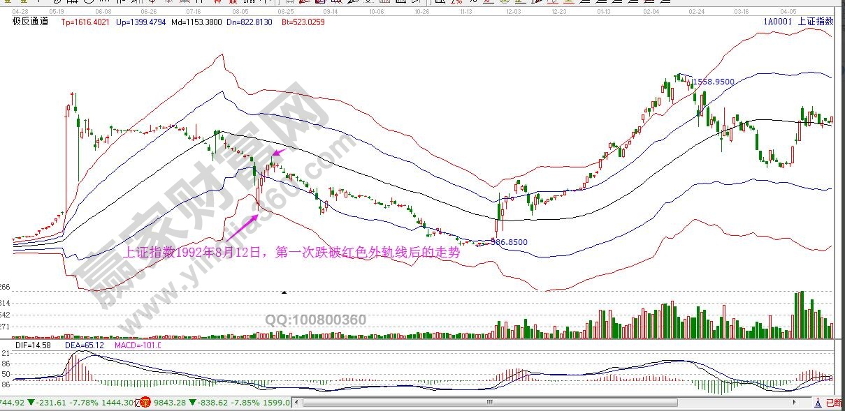 1992年8月12日上證指數(shù)跌到紅色外軌線