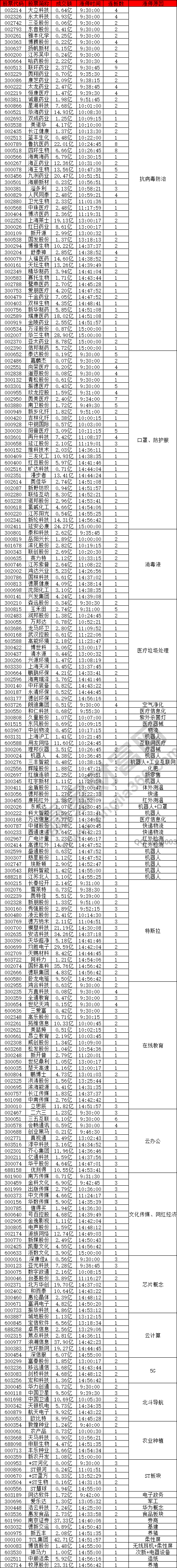 200多個(gè)股票漲停