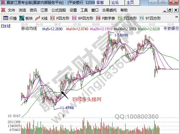 均線多頭排列如何操作