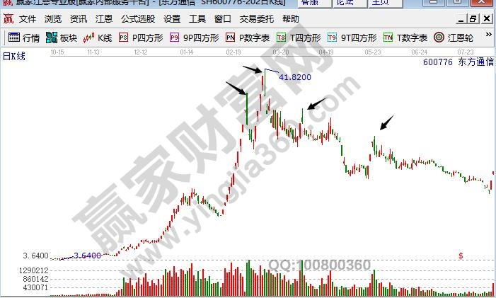 莊家出貨手法