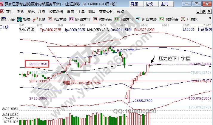 大盤處于壓力位置下十字星