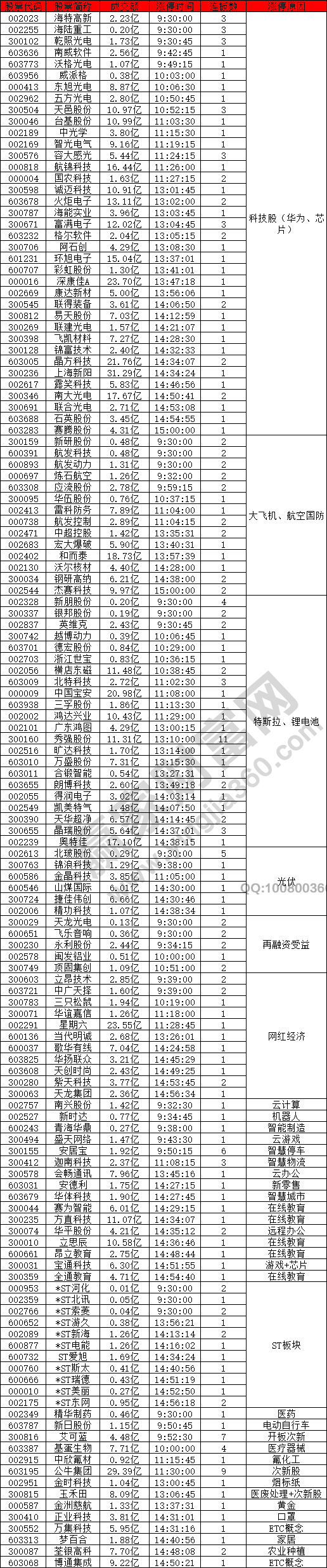 科技股繼續(xù)強(qiáng)勢(shì)