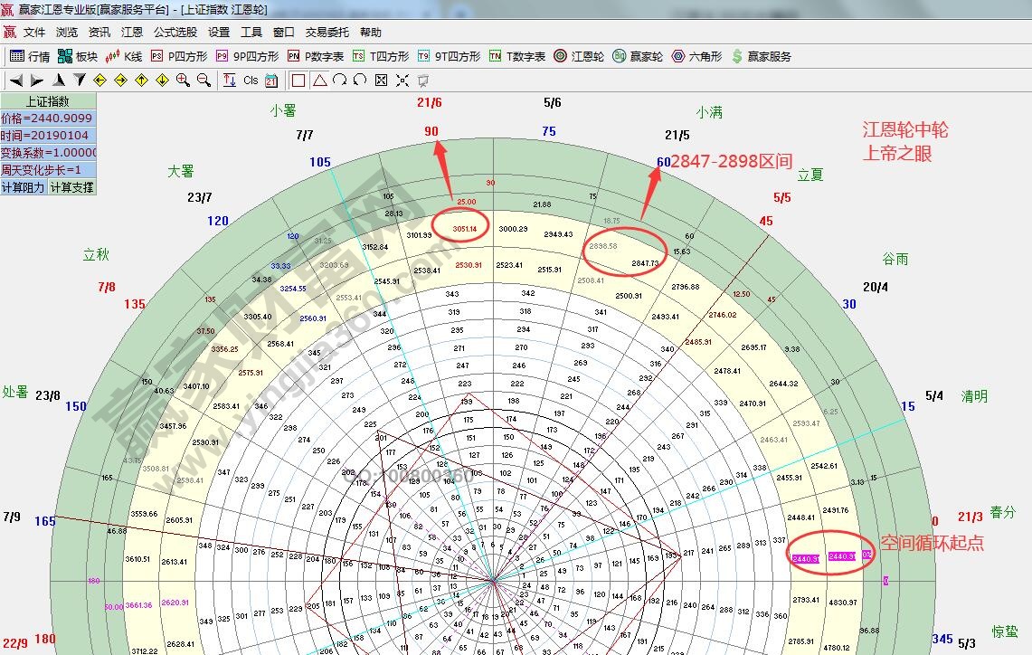 江恩輪中輪