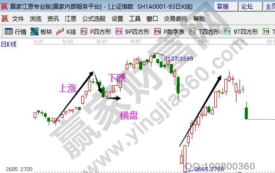 什么是股價(jià)運(yùn)行的趨勢(shì)