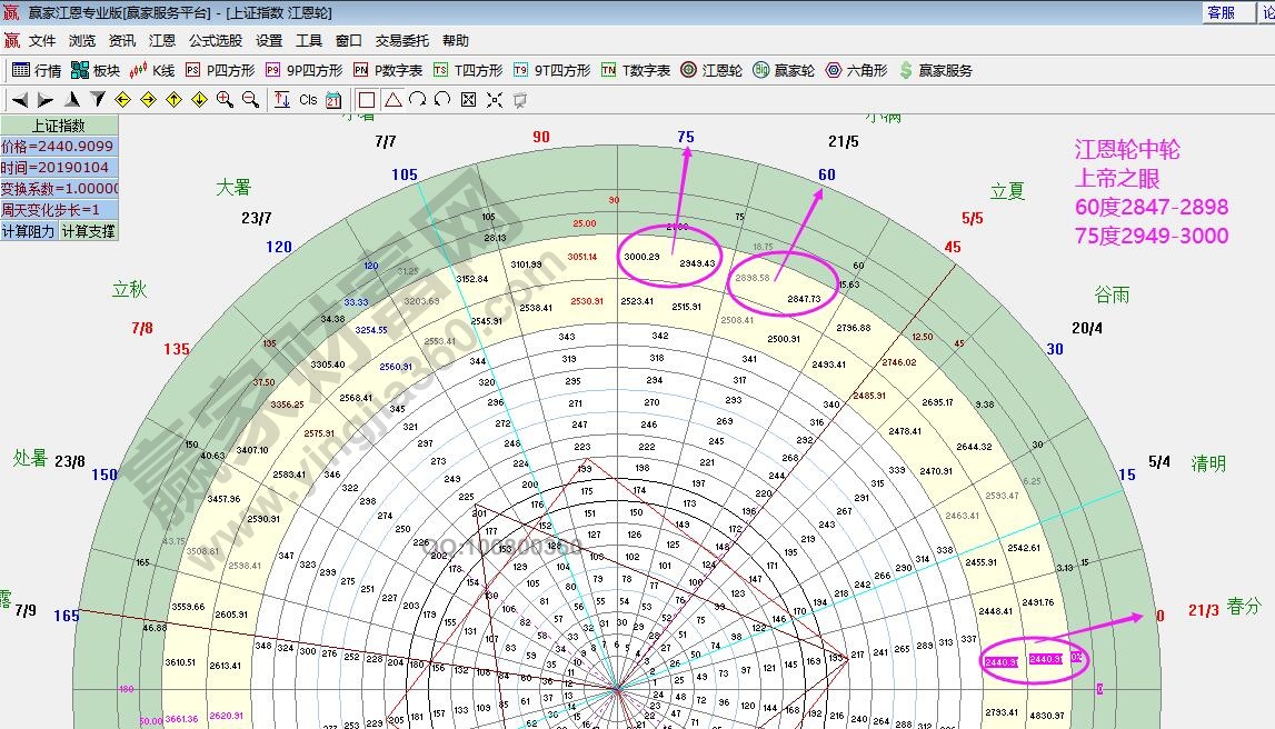 江恩輪中輪