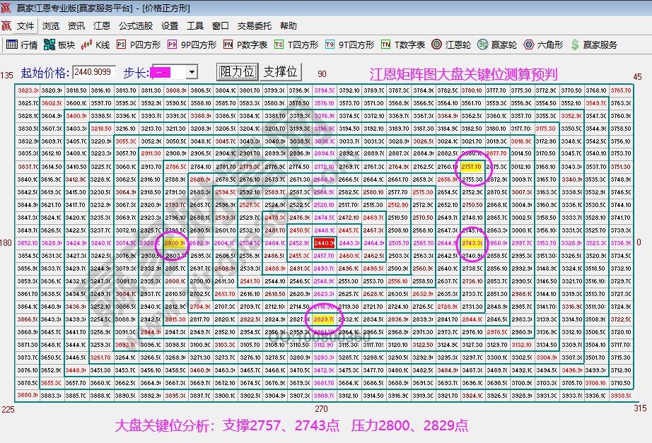 江恩矩陣圖