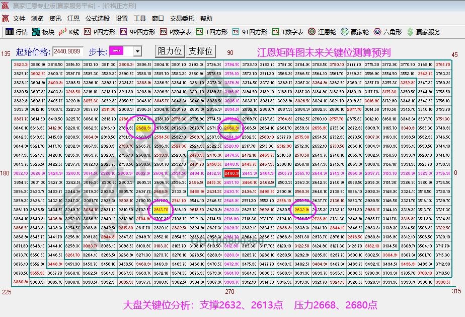 江恩矩陣圖