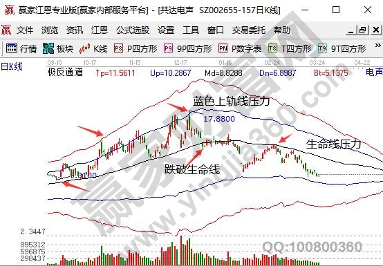 共達(dá)電聲002655股票一直跌