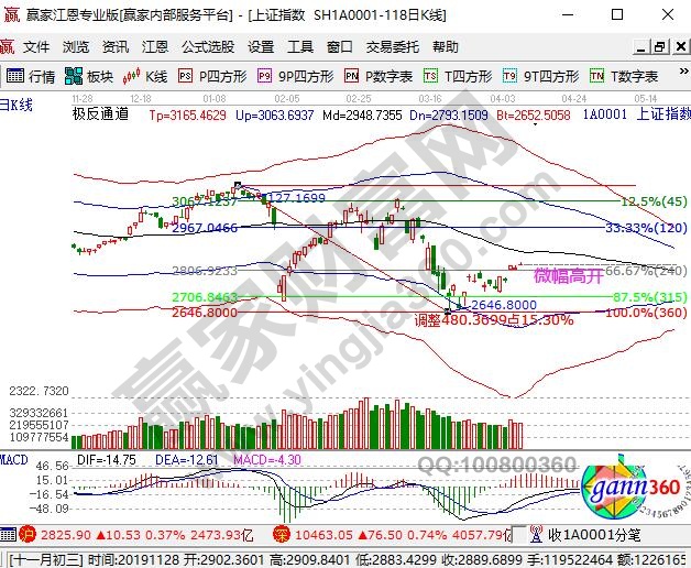 微幅高開震蕩走勢