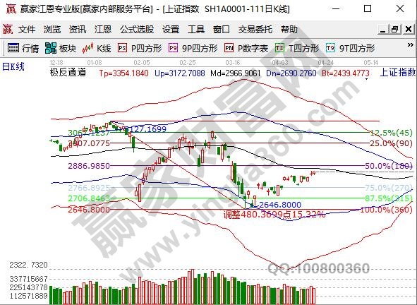 上證指數(shù)繼續(xù)拉升