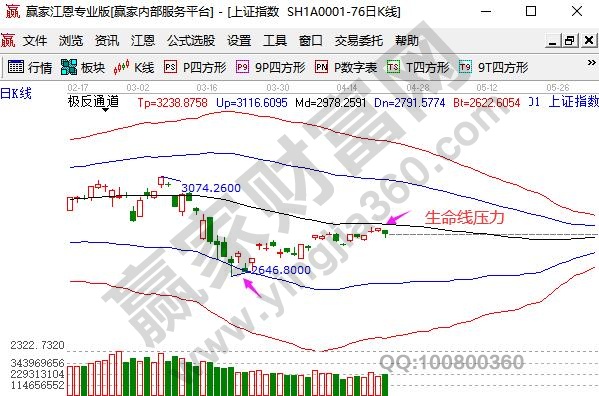 上證指數(shù)生命線承壓